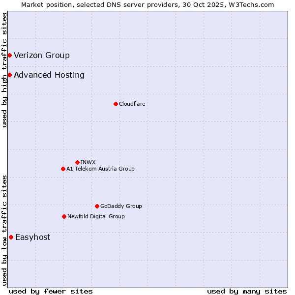 Market position of Easyhost vs. Verizon Group vs. Advanced Hosting