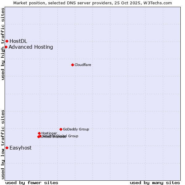Market position of Easyhost vs. HostDL vs. Advanced Hosting