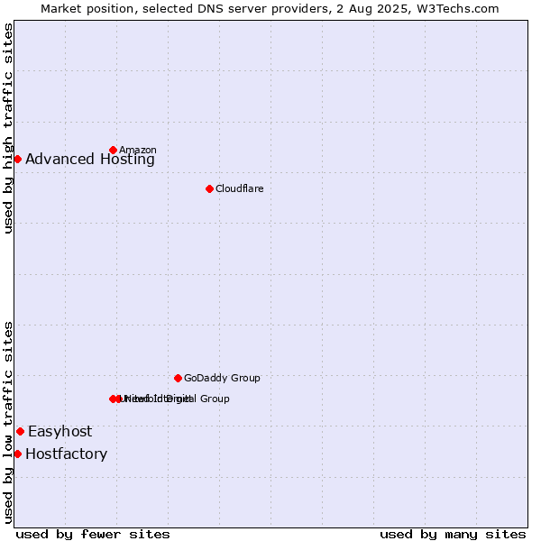 Market position of Easyhost vs. Hostfactory vs. Advanced Hosting