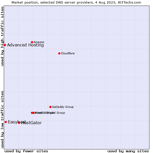 Market position of HostGator vs. Easyhost vs. Advanced Hosting
