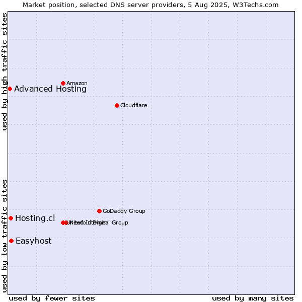 Market position of Easyhost vs. Hosting.cl vs. Advanced Hosting