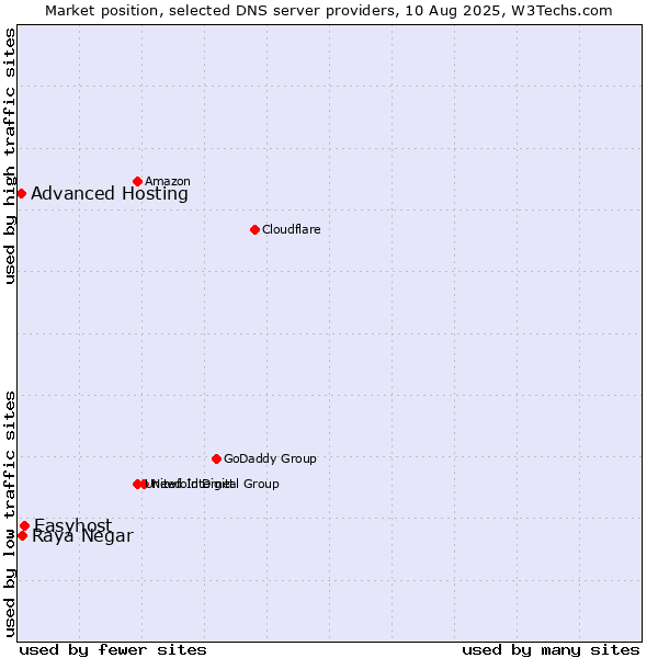 Market position of Easyhost vs. Raya Negar vs. Advanced Hosting