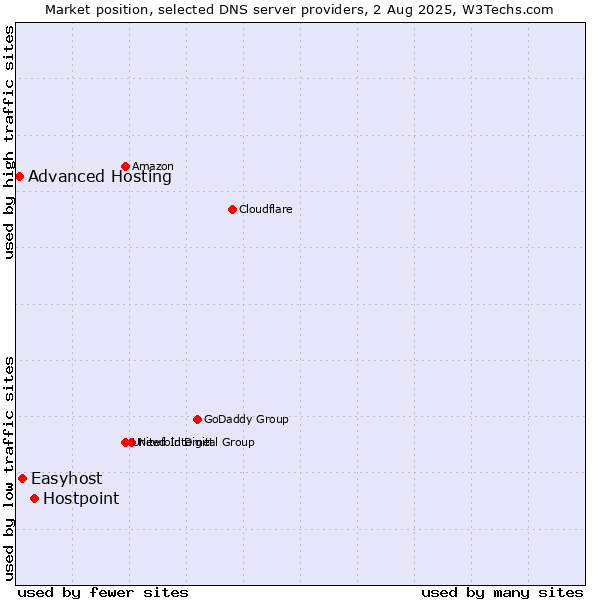 Market position of Hostpoint vs. Easyhost vs. Advanced Hosting