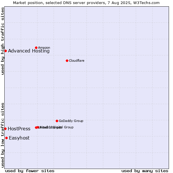Market position of Easyhost vs. Advanced Hosting vs. HostPress