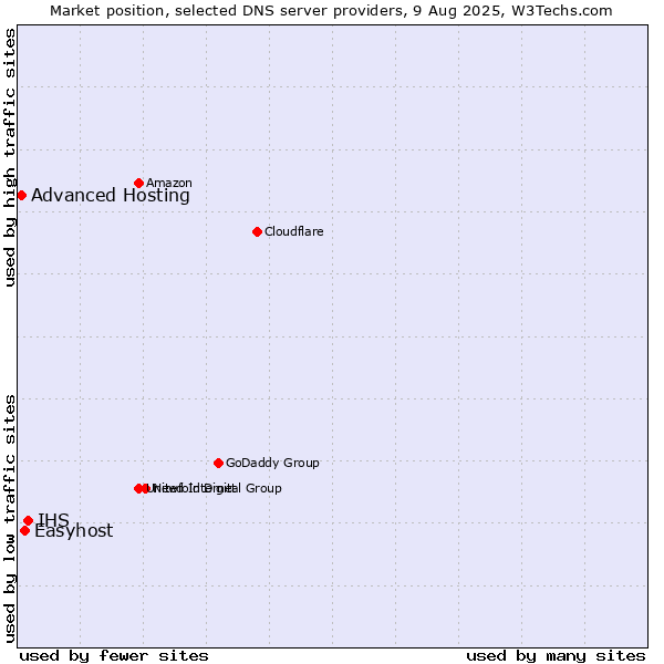 Market position of IHS vs. Easyhost vs. Advanced Hosting