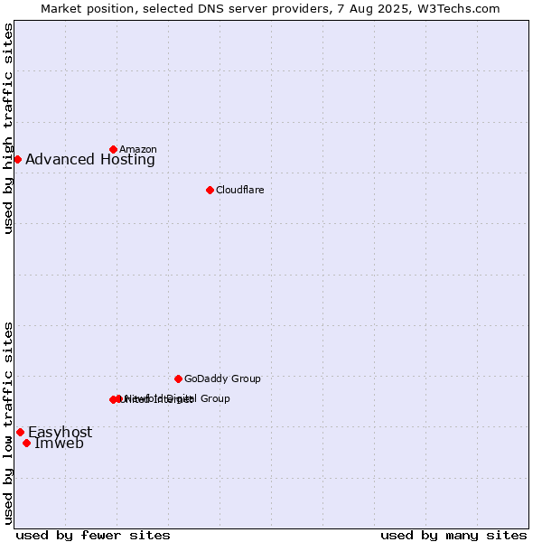 Market position of Imweb vs. Easyhost vs. Advanced Hosting