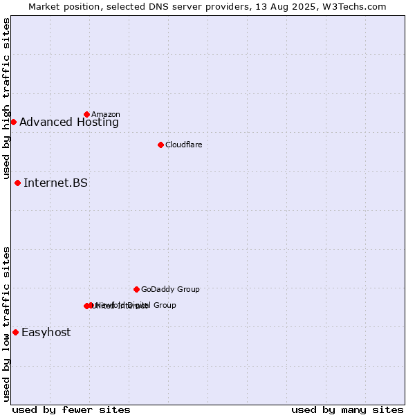 Market position of Internet.BS vs. Easyhost vs. Advanced Hosting