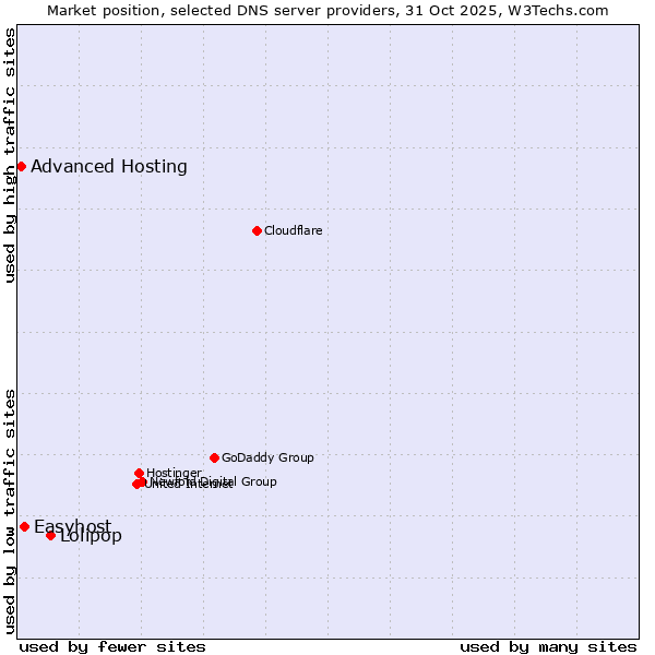 Market position of Lolipop vs. Easyhost vs. Advanced Hosting