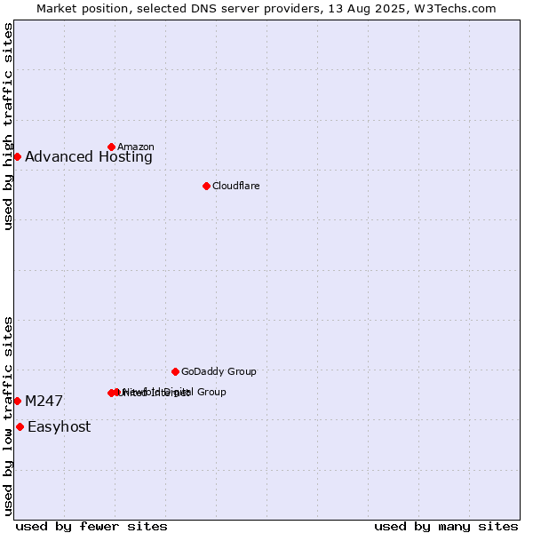 Market position of Easyhost vs. Advanced Hosting vs. M247