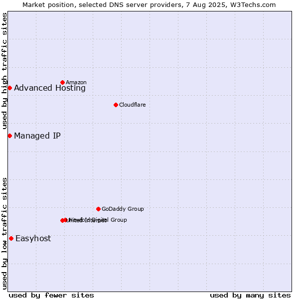 Market position of Easyhost vs. Advanced Hosting vs. Managed IP