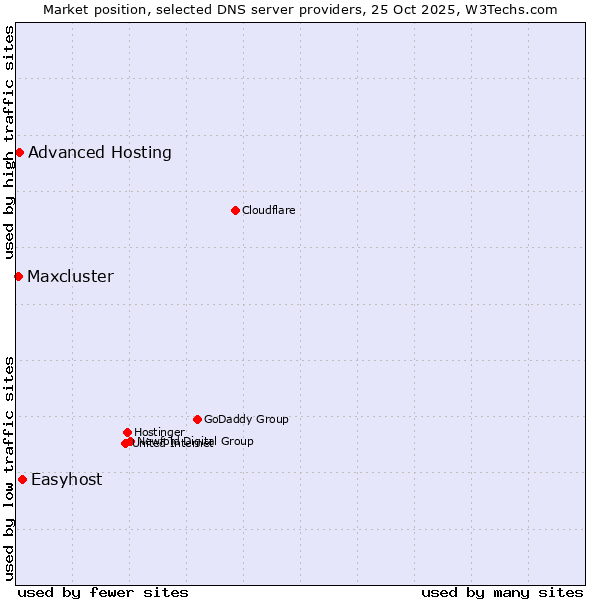 Market position of Easyhost vs. Advanced Hosting vs. Maxcluster