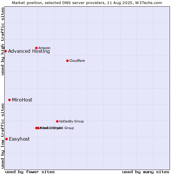Market position of MiroHost vs. Easyhost vs. Advanced Hosting