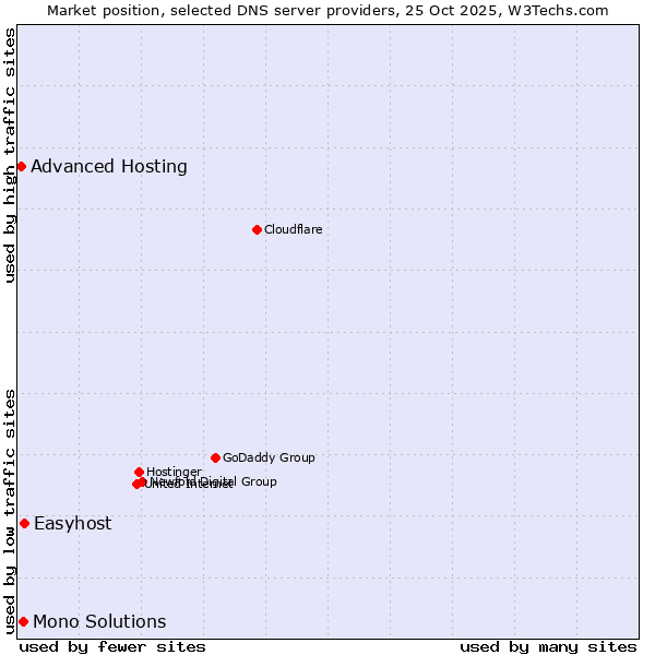 Market position of Easyhost vs. Mono Solutions vs. Advanced Hosting