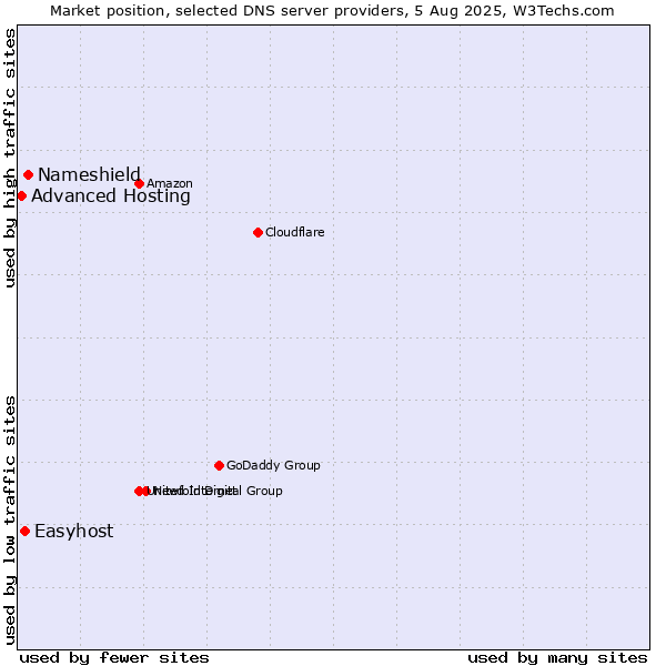 Market position of Nameshield vs. Easyhost vs. Advanced Hosting