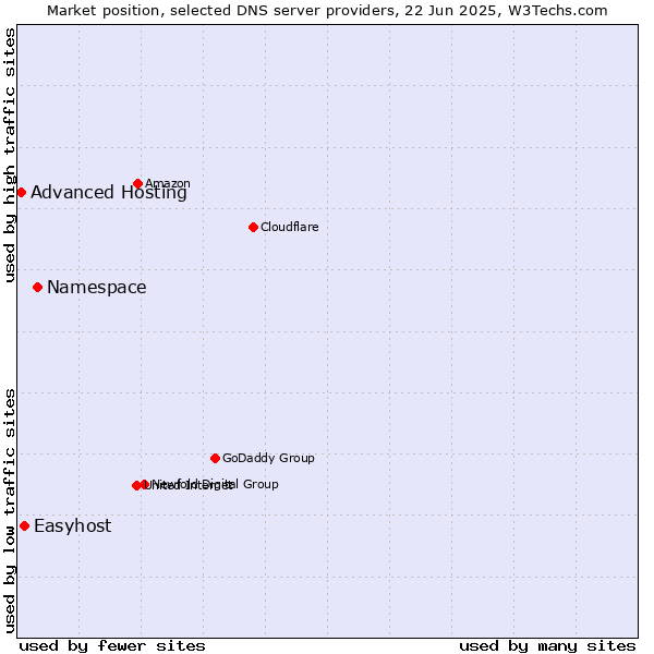 Market position of Namespace vs. Easyhost vs. Advanced Hosting