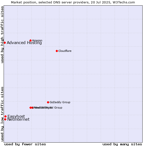 Market position of Easyhost vs. Netinternet vs. Advanced Hosting