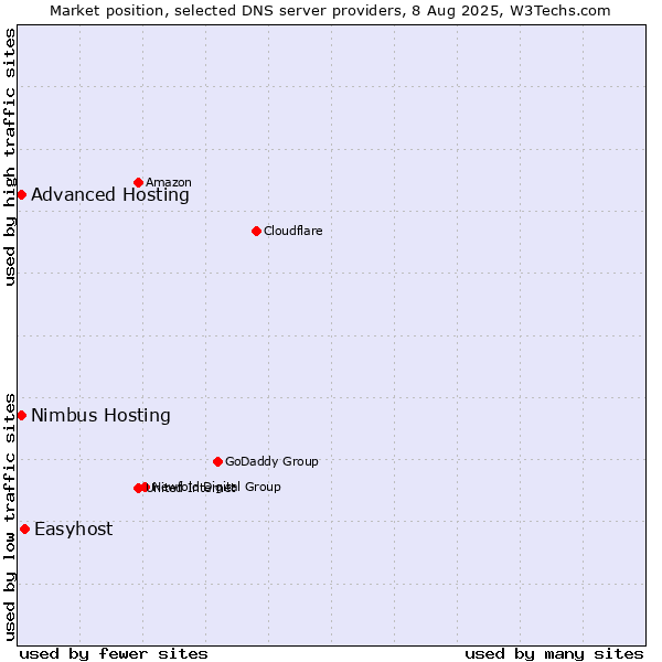 Market position of Easyhost vs. Advanced Hosting vs. Nimbus Hosting