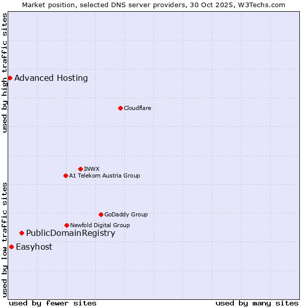 Market position of PublicDomainRegistry vs. Easyhost vs. Advanced Hosting