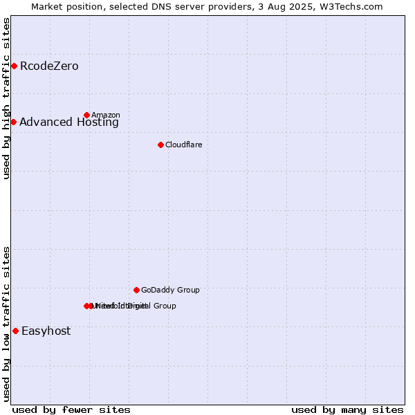 Market position of Easyhost vs. RcodeZero vs. Advanced Hosting
