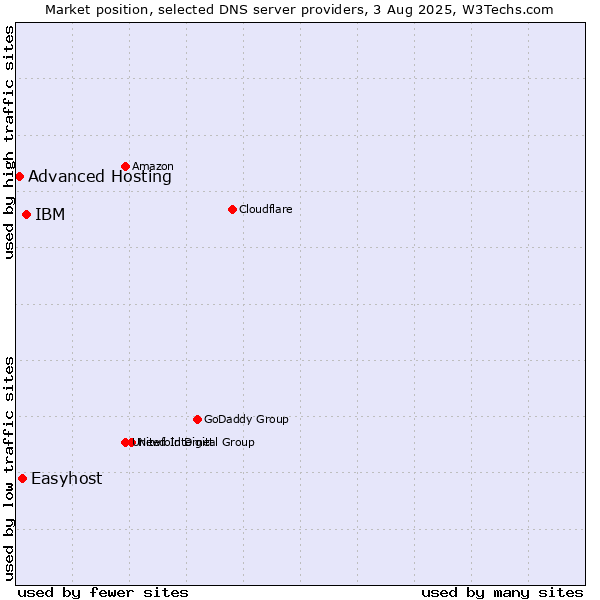 Market position of IBM vs. Easyhost vs. Advanced Hosting
