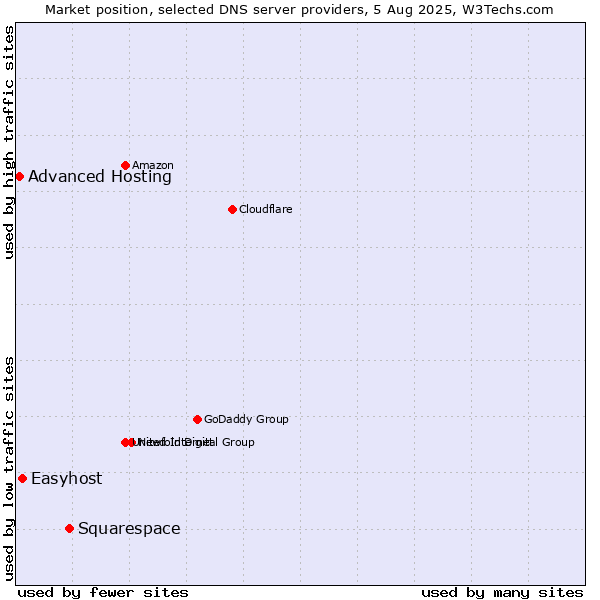 Market position of Squarespace vs. Easyhost vs. Advanced Hosting