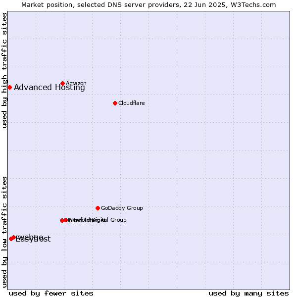 Market position of webgo vs. Easyhost vs. Advanced Hosting