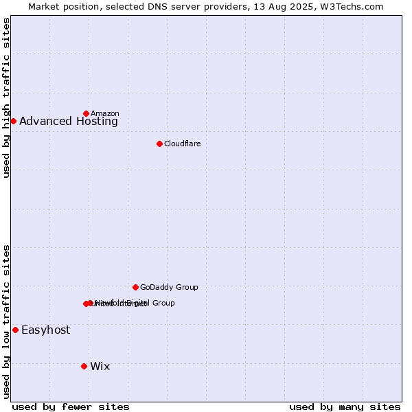 Market position of Wix vs. Easyhost vs. Advanced Hosting