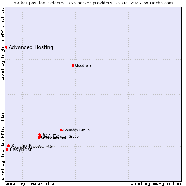 Market position of Xtudio Networks vs. Easyhost vs. Advanced Hosting