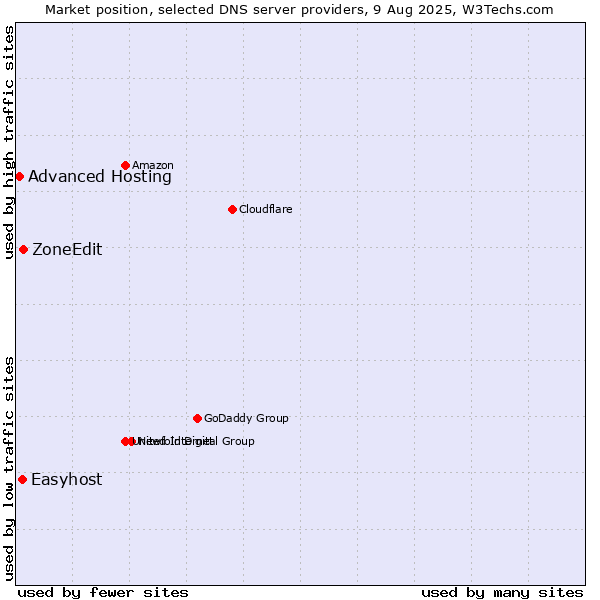 Market position of ZoneEdit vs. Easyhost vs. Advanced Hosting