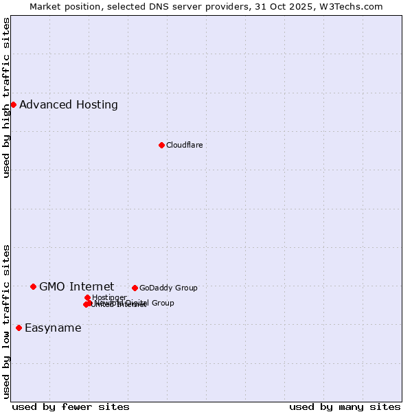 Market position of GMO Internet vs. Easyname vs. Advanced Hosting