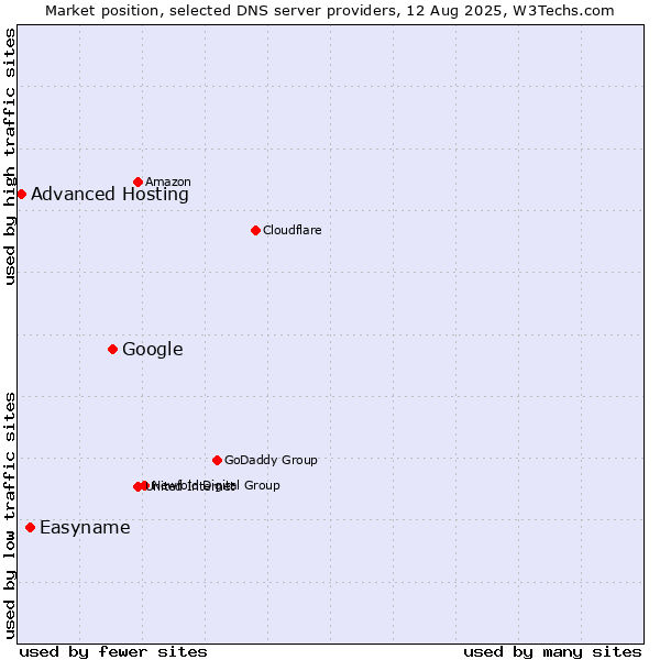 Market position of Google vs. Easyname vs. Advanced Hosting