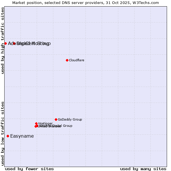 Market position of DigiCert Group vs. Easyname vs. Advanced Hosting