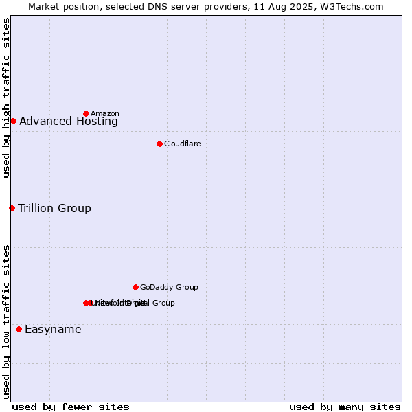 Market position of Easyname vs. Advanced Hosting vs. Trillion Group
