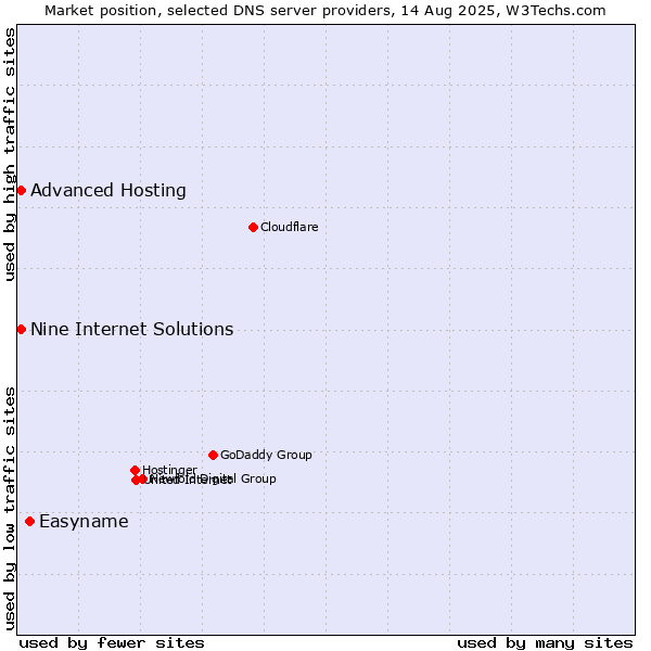 Market position of Easyname vs. Nine Internet Solutions vs. Advanced Hosting