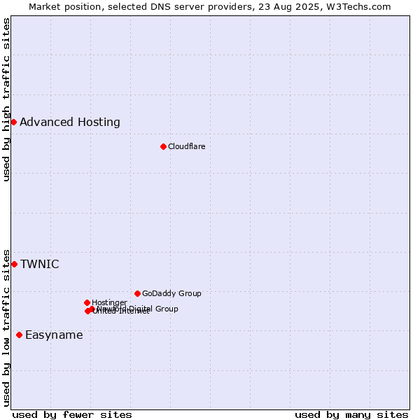 Market position of Easyname vs. TWNIC vs. Advanced Hosting