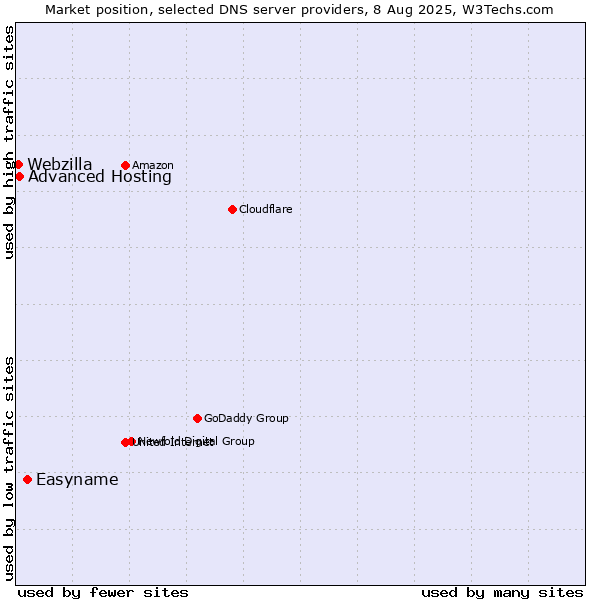 Market position of Easyname vs. Advanced Hosting vs. Webzilla