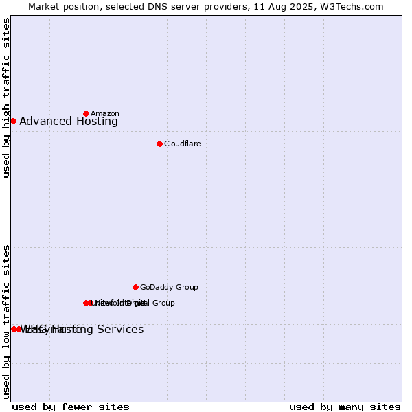Market position of Easyname vs. WHG Hosting Services vs. Advanced Hosting