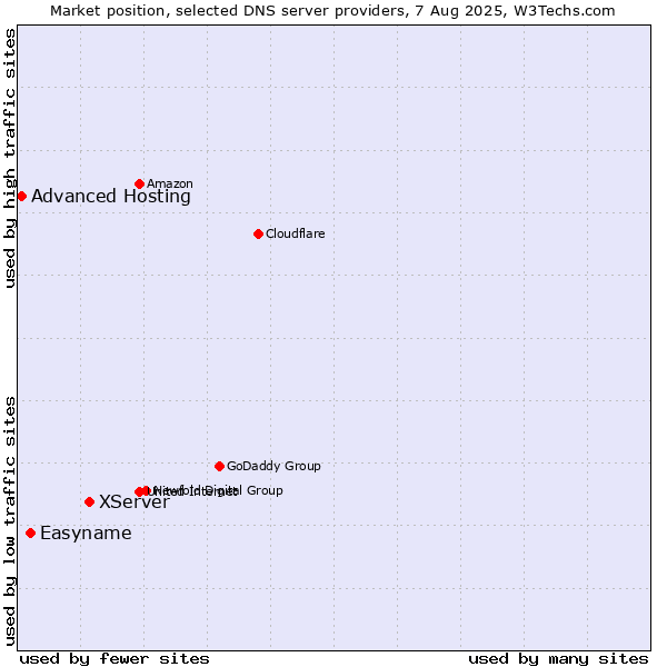 Market position of XServer vs. Easyname vs. Advanced Hosting