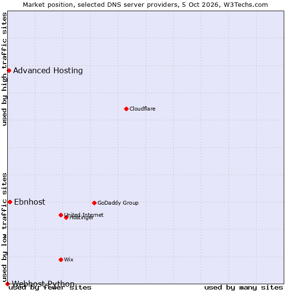 Market position of Ebnhost vs. Advanced Hosting vs. Webhost Python