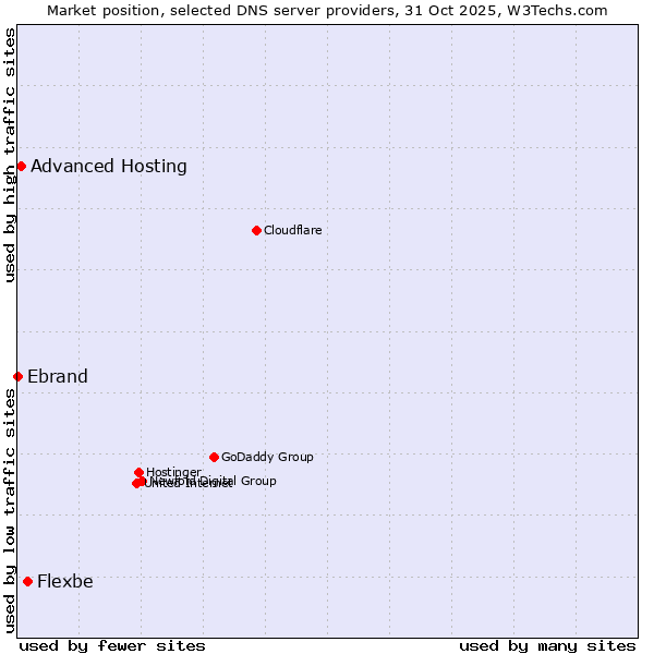 Market position of Flexbe vs. Advanced Hosting vs. Ebrand