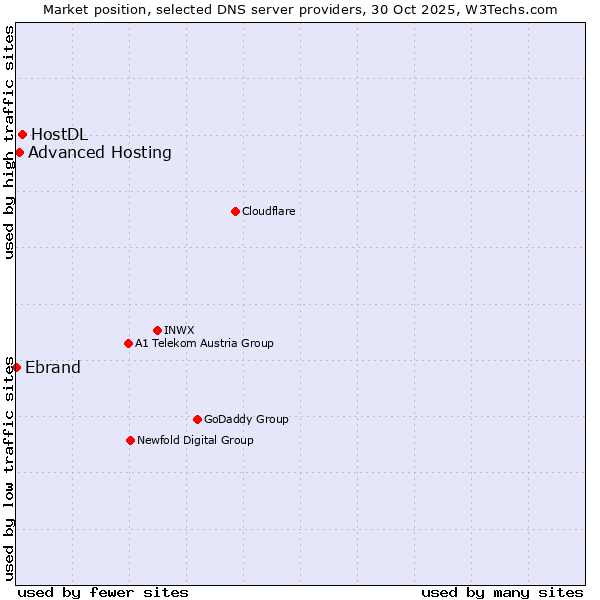 Market position of HostDL vs. Advanced Hosting vs. Ebrand
