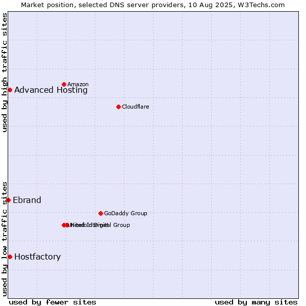 Market position of Hostfactory vs. Advanced Hosting vs. Ebrand