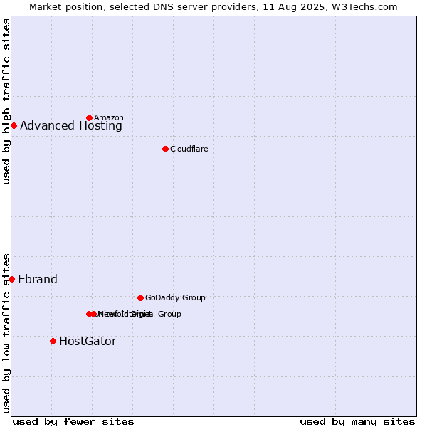 Market position of HostGator vs. Advanced Hosting vs. Ebrand