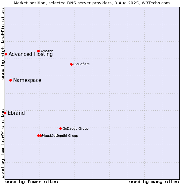 Market position of Namespace vs. Advanced Hosting vs. Ebrand