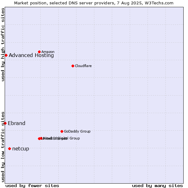 Market position of netcup vs. Advanced Hosting vs. Ebrand