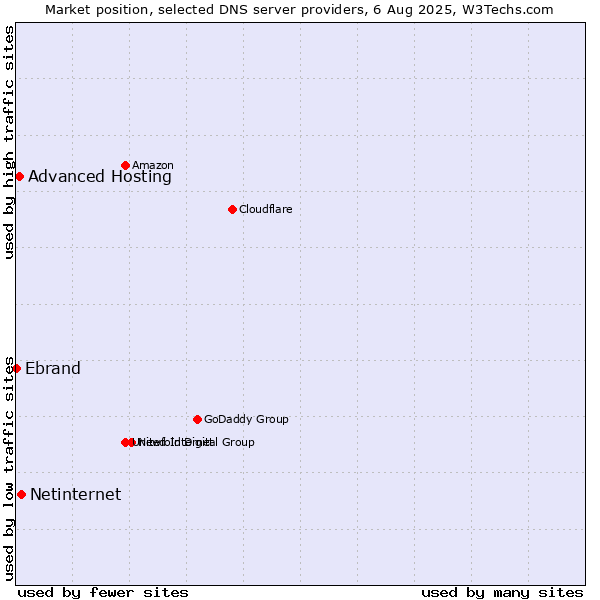 Market position of Netinternet vs. Advanced Hosting vs. Ebrand