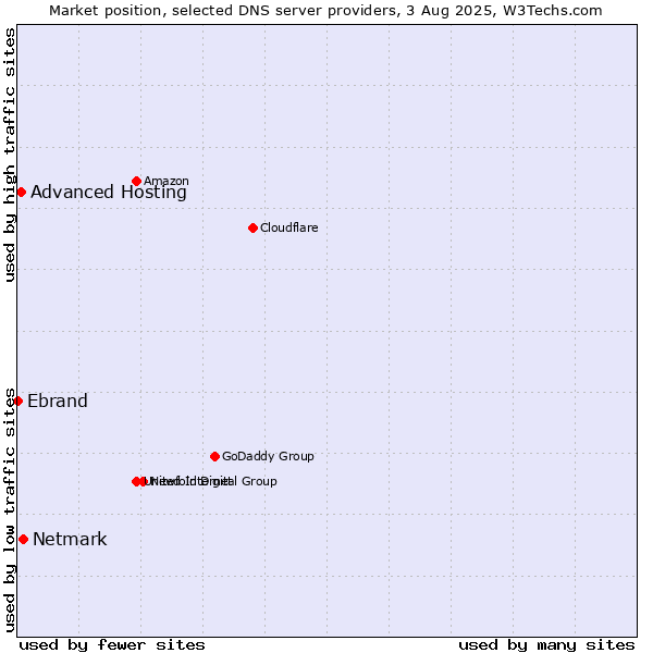 Market position of Netmark vs. Advanced Hosting vs. Ebrand
