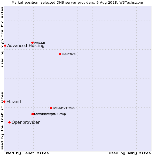 Market position of Openprovider vs. Advanced Hosting vs. Ebrand