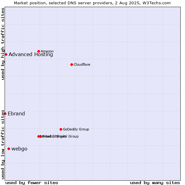 Market position of webgo vs. Advanced Hosting vs. Ebrand