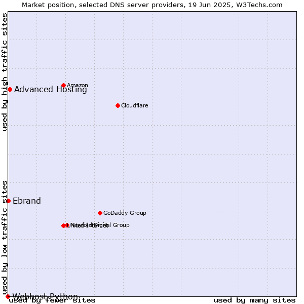 Market position of Advanced Hosting vs. Ebrand vs. Webhost Python